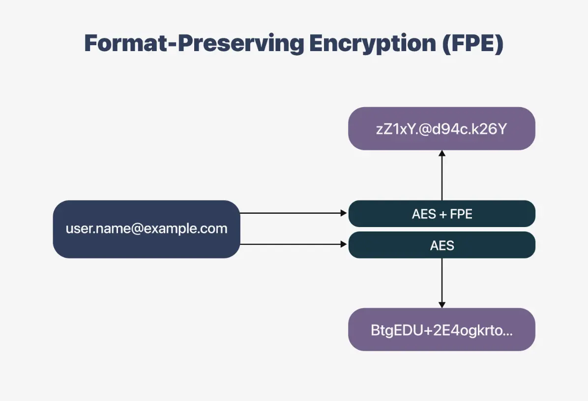 This graphic shows the process of format-preserving encryption (FPE). The sample input is user.name@example.com. When it undergoes AES encryption alone, the output is a different format: BtgEDY+2E4ogkrto… When it undergoes AES encryption with FPE, the format is preserving and so the output is zZ1xY.@d94c.k26Y.