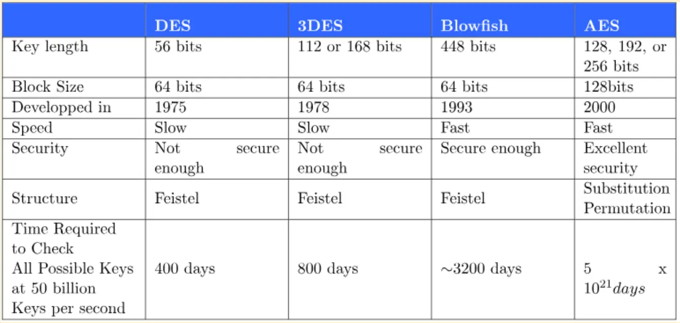 The graphic shows a table comparing important characteristics of encryption algorithms like block size, speed and security for the following: DES, 3DES, Blowfish and the ubiquitous standard AES.