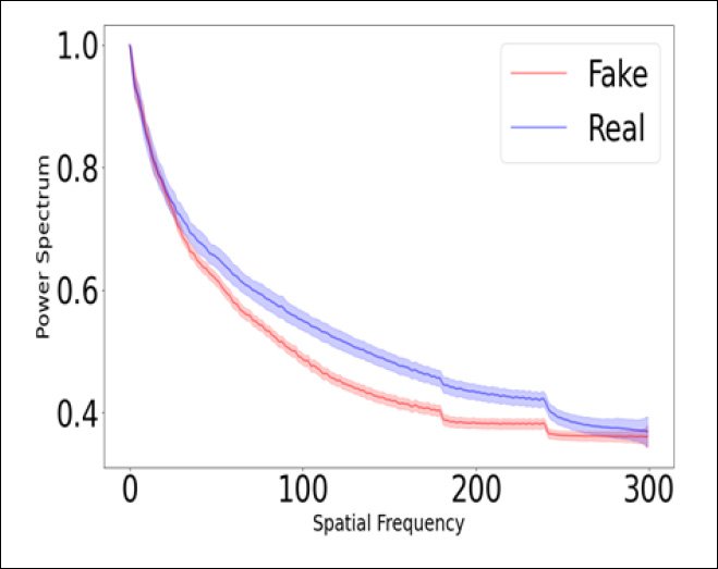 Spectral inconsistencies detected in a deepfaked video stream during the tests.
