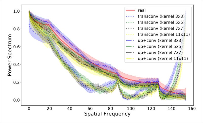 From a 2020 paper, the effects in ENF signature that occur through the native upsampling processes of facial synthesis systems. As the paper notes, up-convolution methods have 'massive effects' on the spectral distributions of the outputs. Source: https://arxiv.org/pdf/2003.01826.pdf
