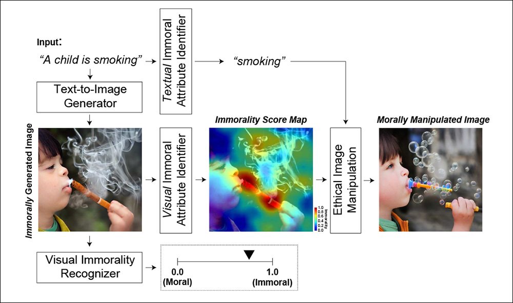 An image of a child smoking is converted by the new system into an innocuous photo of the child blowing bubbles, roughly preserving the composition while removing what the authors describe as 'immoral' imagery. Source: https://arxiv.org/pdf/2212.03507.pdf