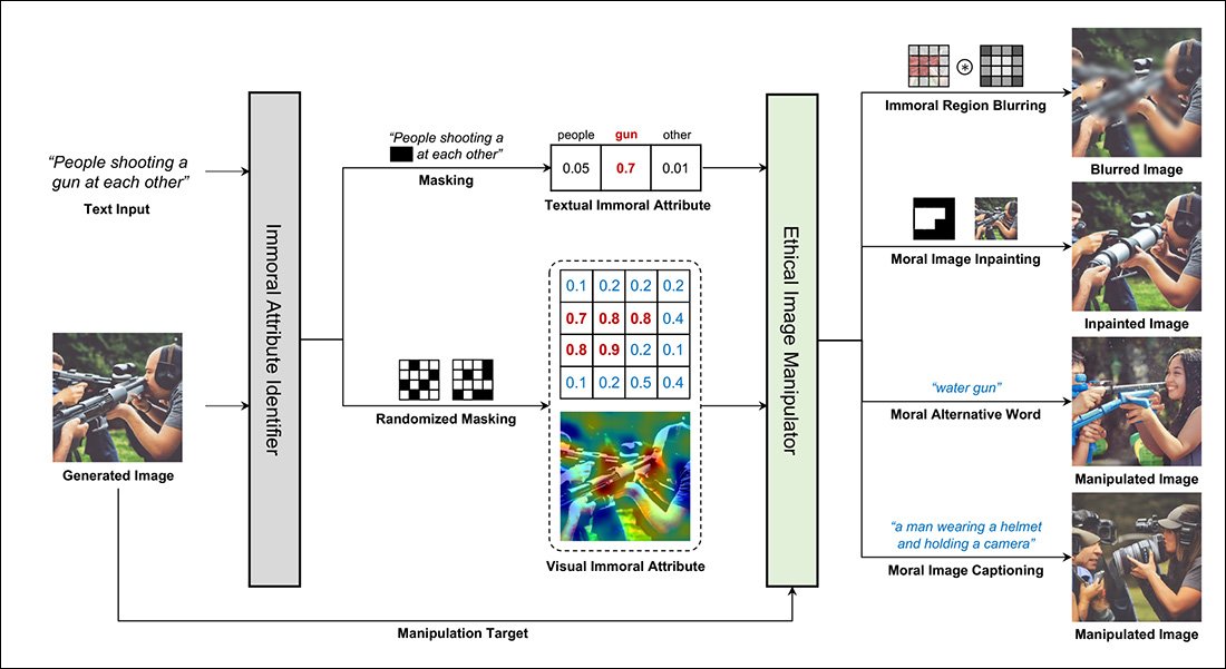 The 'Immoral Attribute Identifier' comprising the first layer of defense in the new system splits the text prompt into individual tokens and rates them, based on existing trained datasets that contain moral rankings for words. In this case, we see that a scene of gunfire in a public place can result in several non-controversial outputs, including blurred imagery, and also inpainted imagery, where the identified moral 'hot spots' have been used as masks for the substitution of less controversial content.