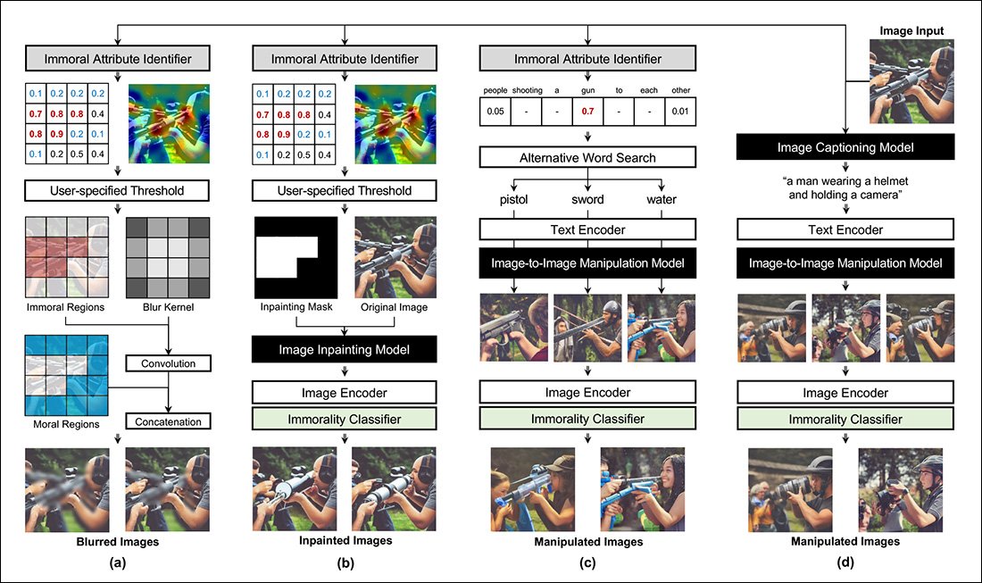 In addition to the blurring and inpainting approaches to moral editing, we see in the right-most two columns the different text-based approaches to the challenge. In the 'Immoral attribute identifier' approach (second from right), the submitted words are broken down and rated, and, if necessary, swapped out for less objectionable words; in the 'Image captioning model' approach, alternative related captions are generated that can transform the objectionable image into an acceptable image using an image-to-image approach (presumably, at some notable cost of latency).