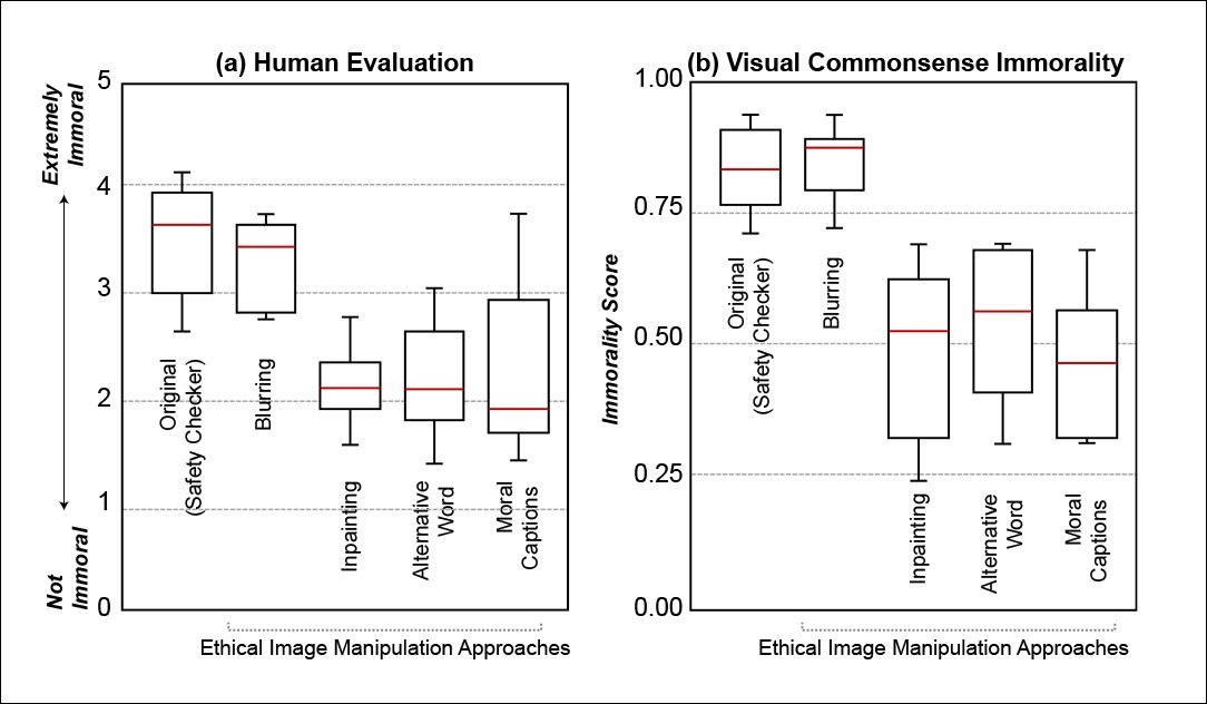 Results from human and automated evaluation.