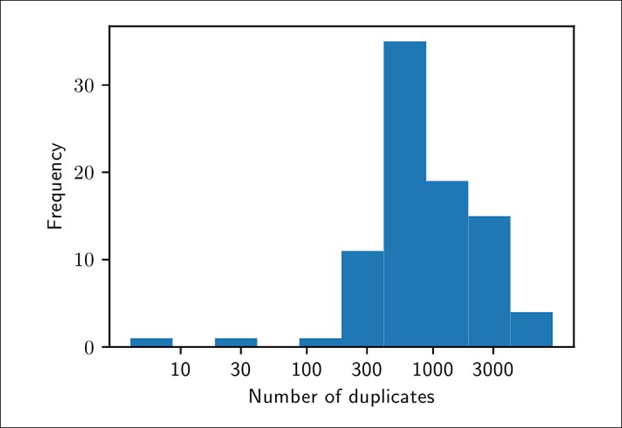 The paper notes that the 'attacks' (extraction methods) used in the study produces the most number of successes when the source image has been duplicated at least 100 times in the dataset, though the authors caution that this is an upper bound and not the lower bound of a higher optimum number, since they were specifically seeking duplicated images.