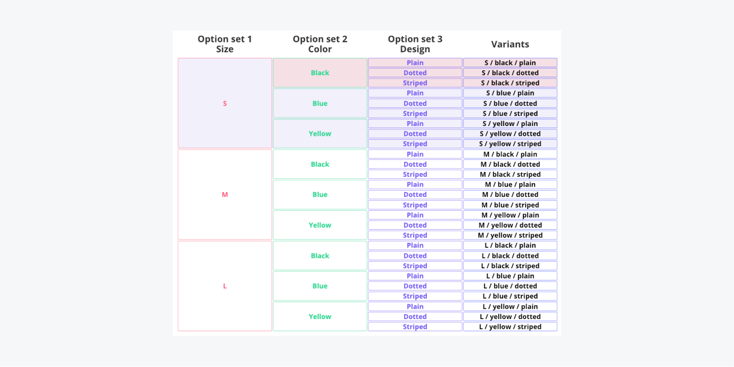 A chart including three option set columns called Size, Color, Design and a column for variants.