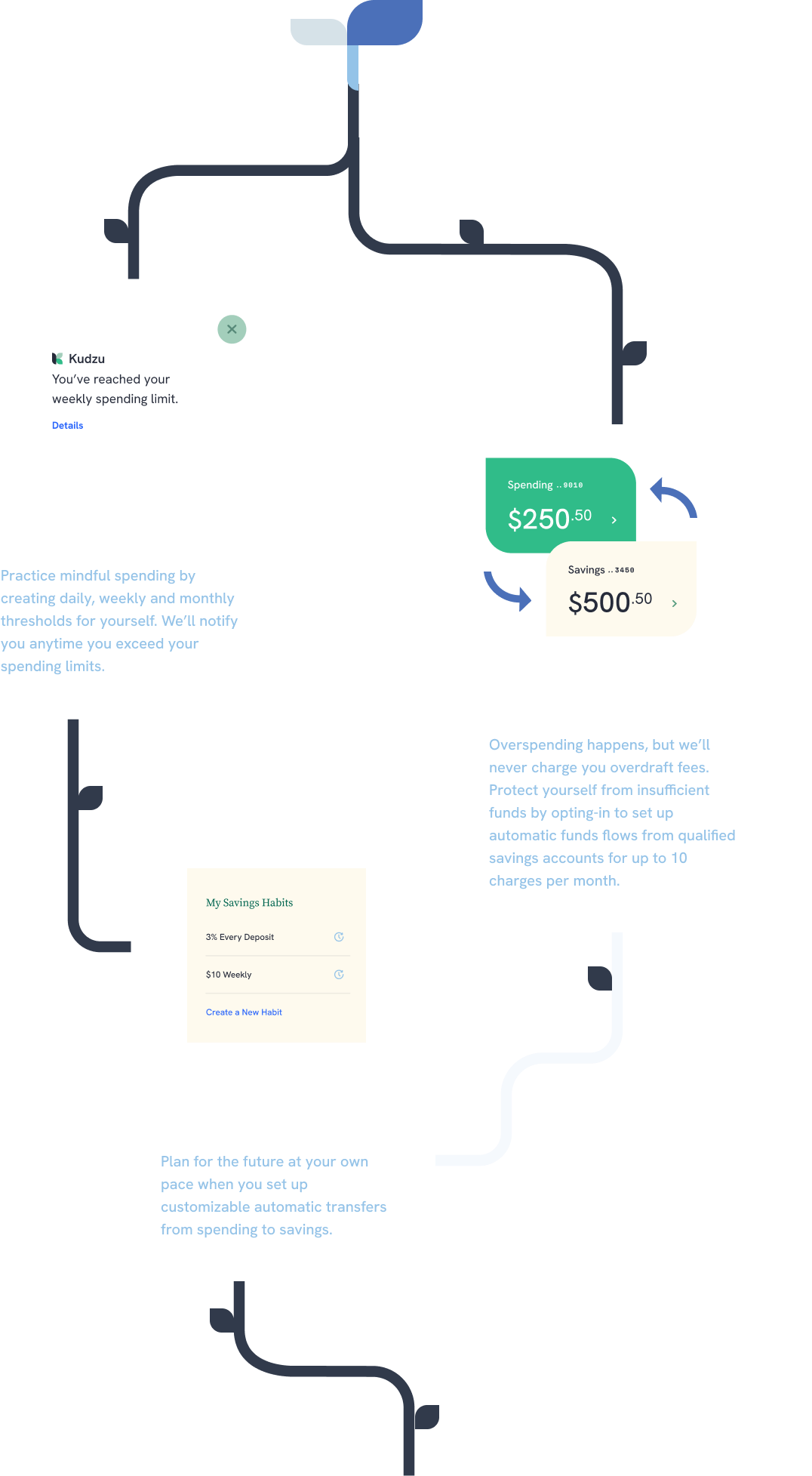 With Climb™ you can practice mindful spending with SpendSense Alerts™, protect yourself with insufficient funds with Covered by Kudzu™, and plan for the future with Savings Habits