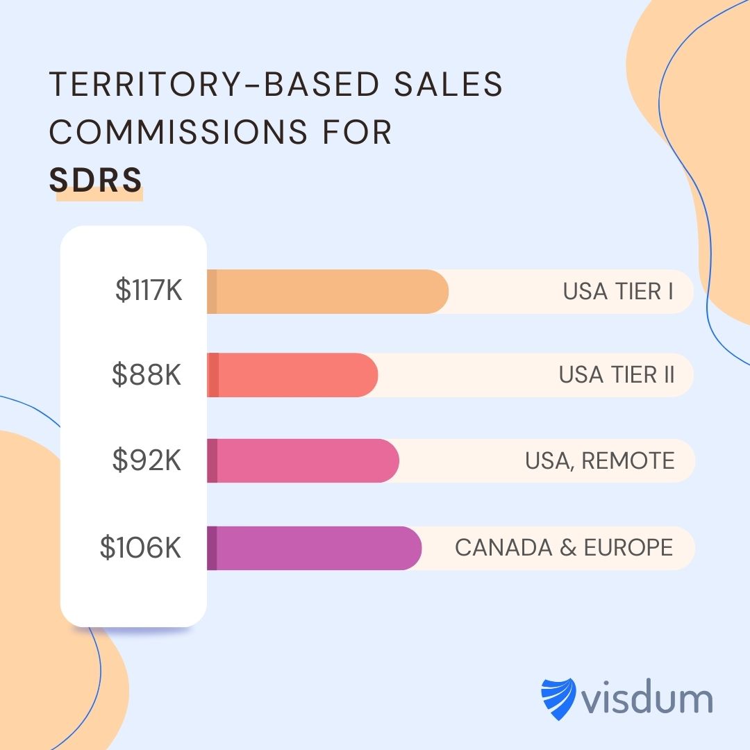 How to Calculate SaaS Sales Commissions in 2024