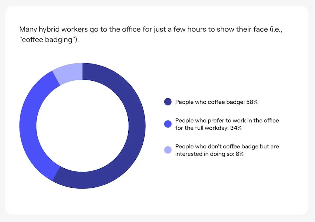 Hybrid work statistics 4