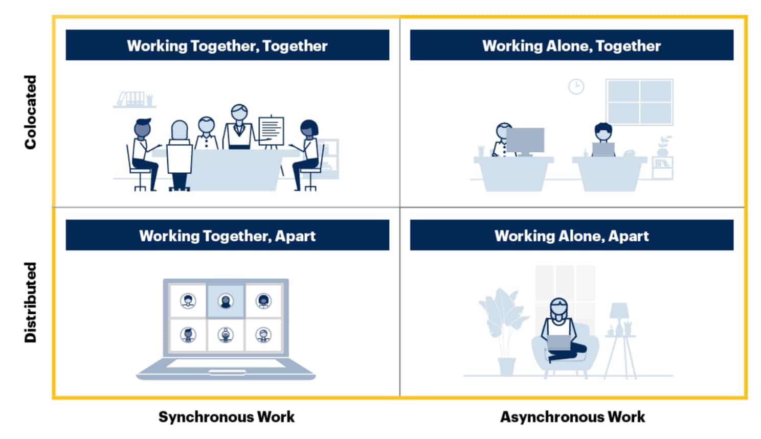 Return to Office – Gartner's 2x2