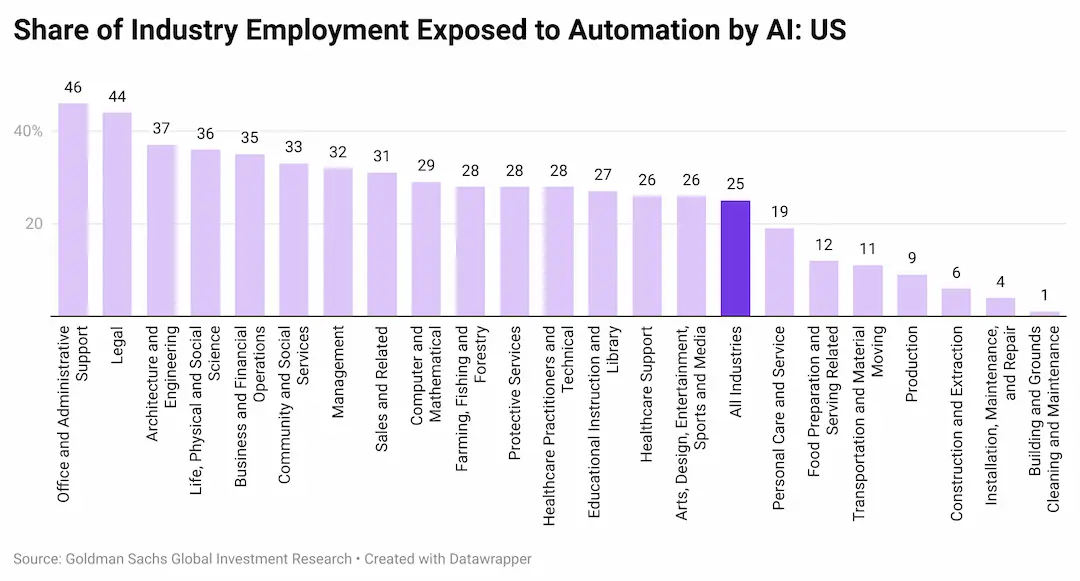 AI in the workplace chart