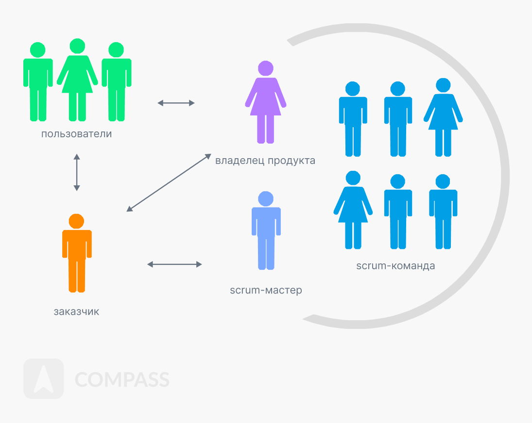 Scrum метод управления проектами - Как работает скрам методология