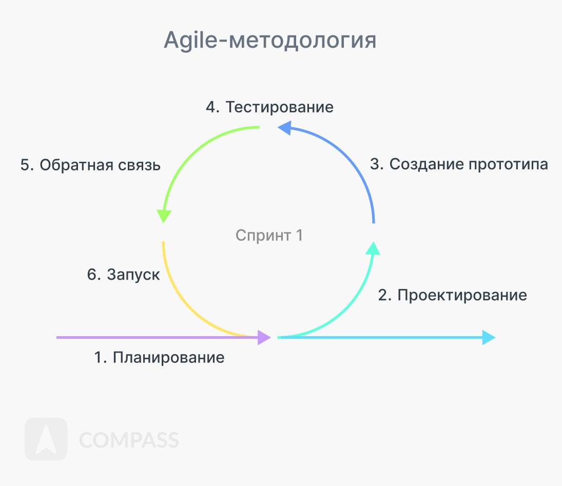 Scrum метод управления проектами - Как работает скрам методология