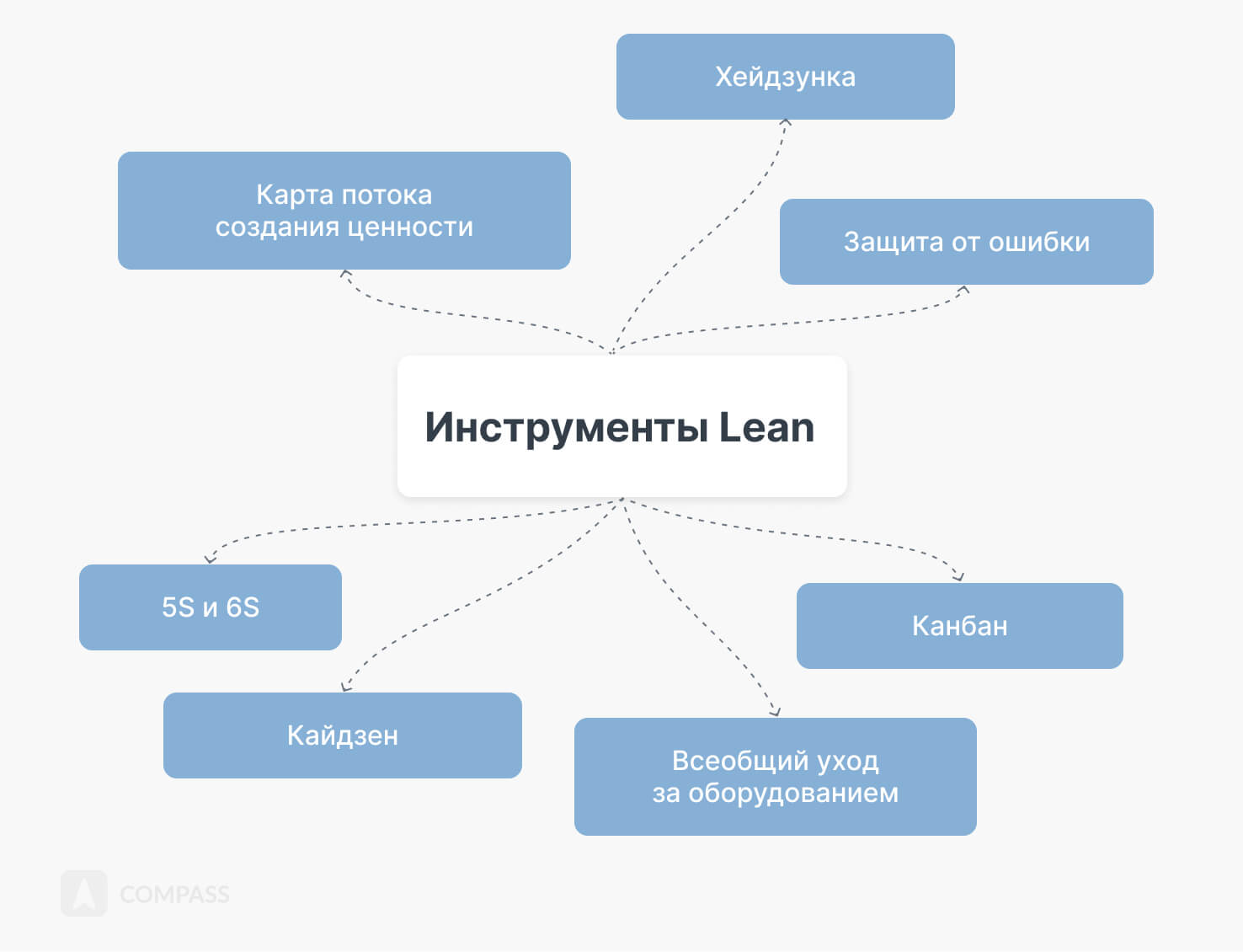 Методология Lean: что это и как применять в разных нишах