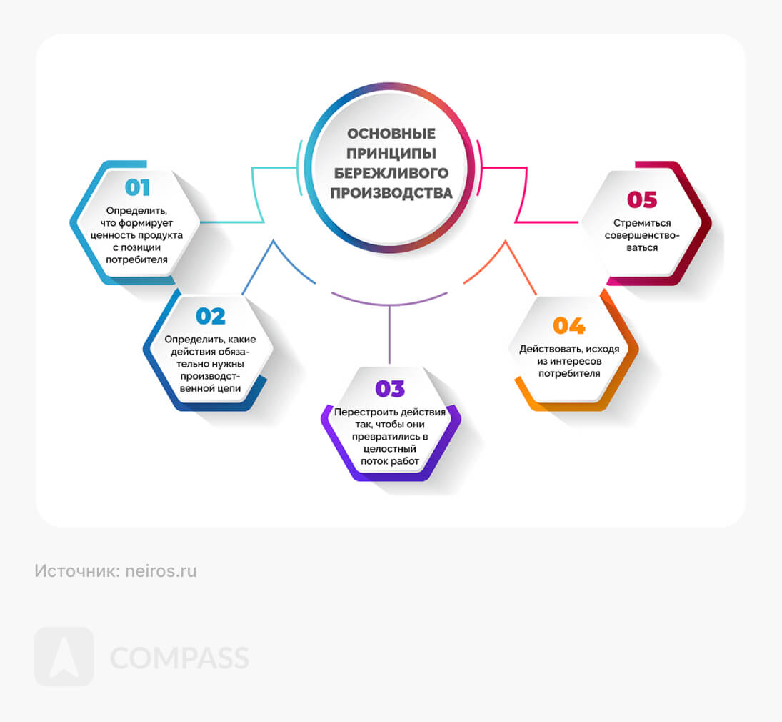 Методология Lean: что это и как применять в разных нишах