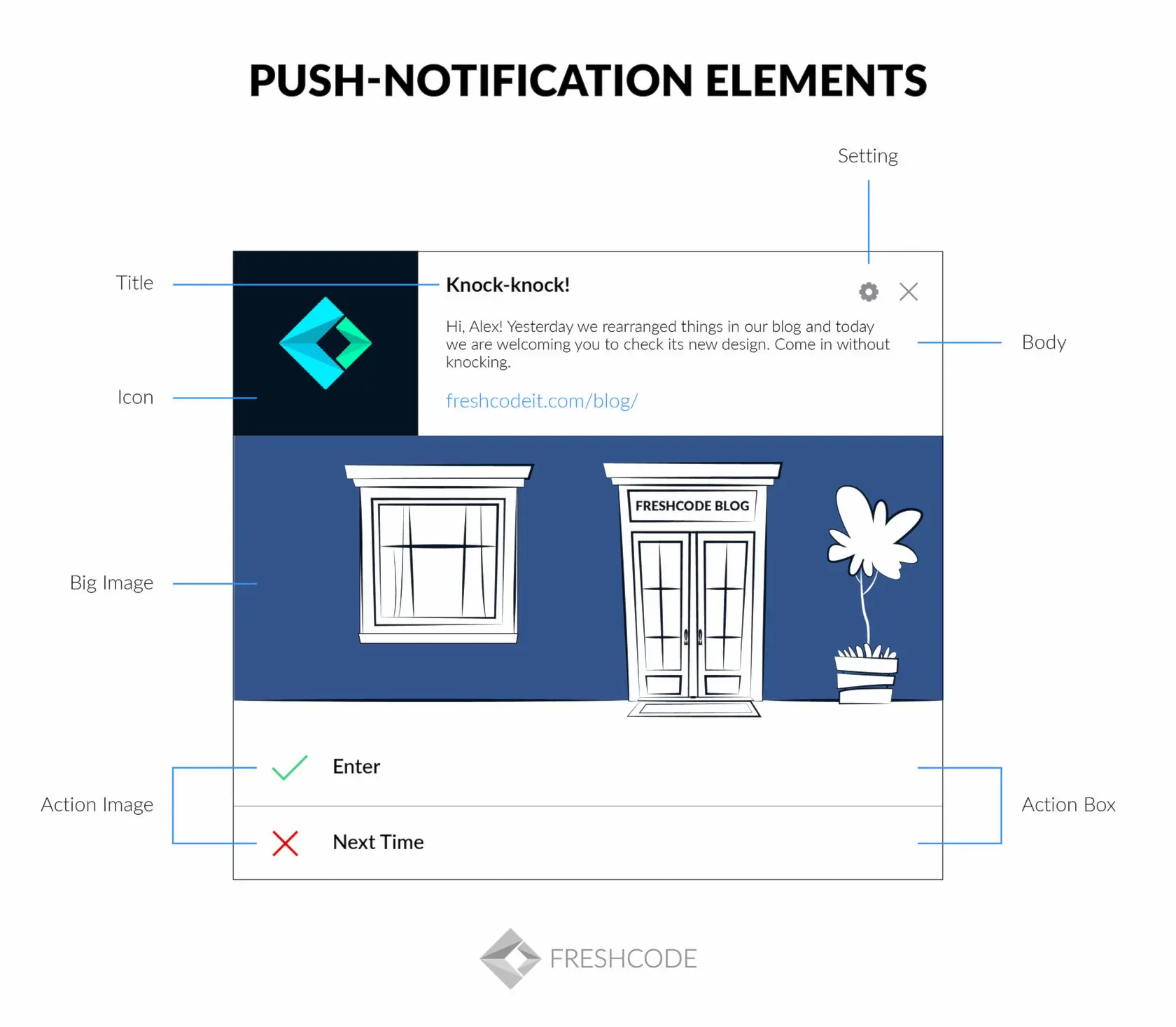 Push and InApp notifications Why Do You Need Them