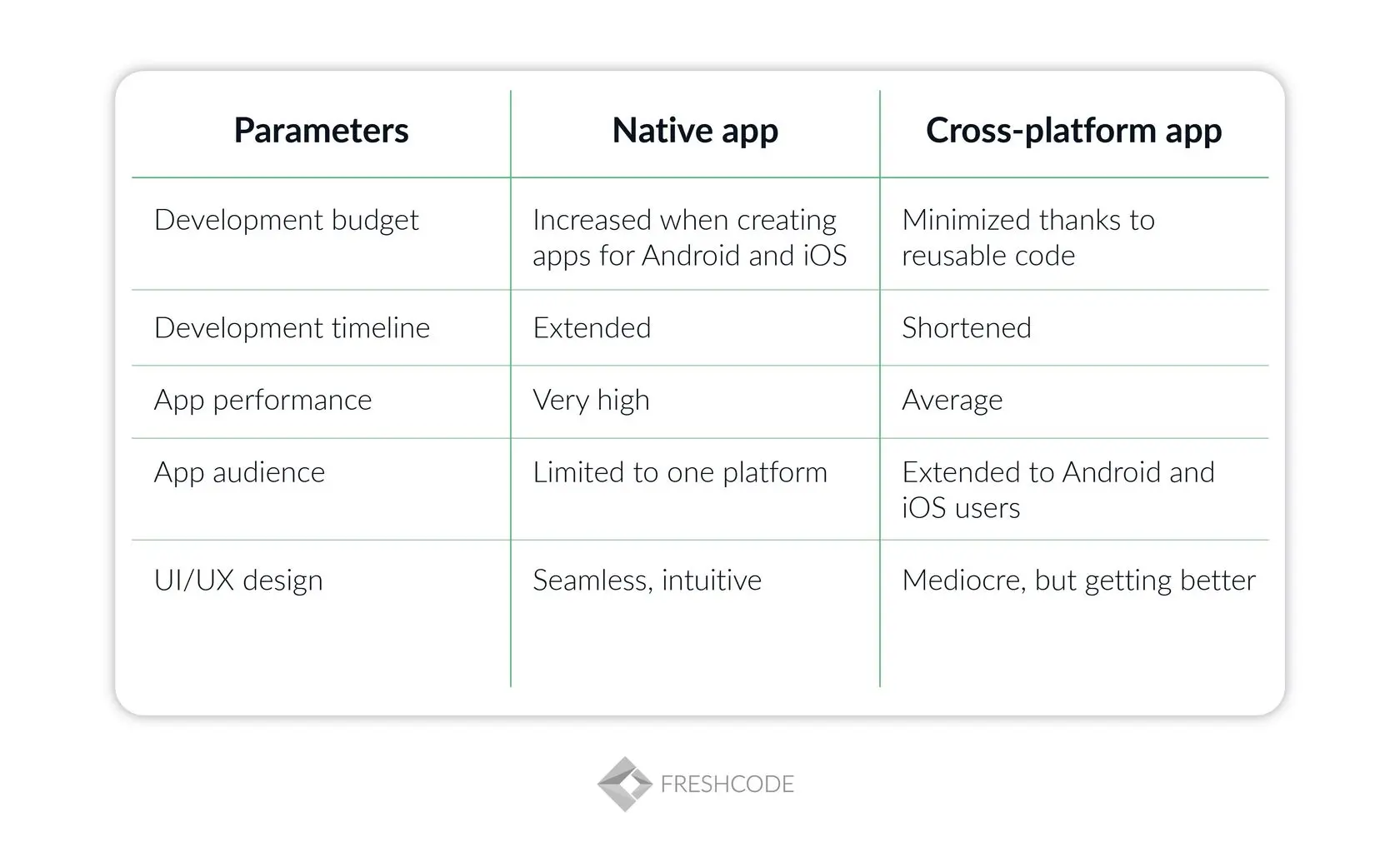 Cross-Platform and Native App Development Comparison