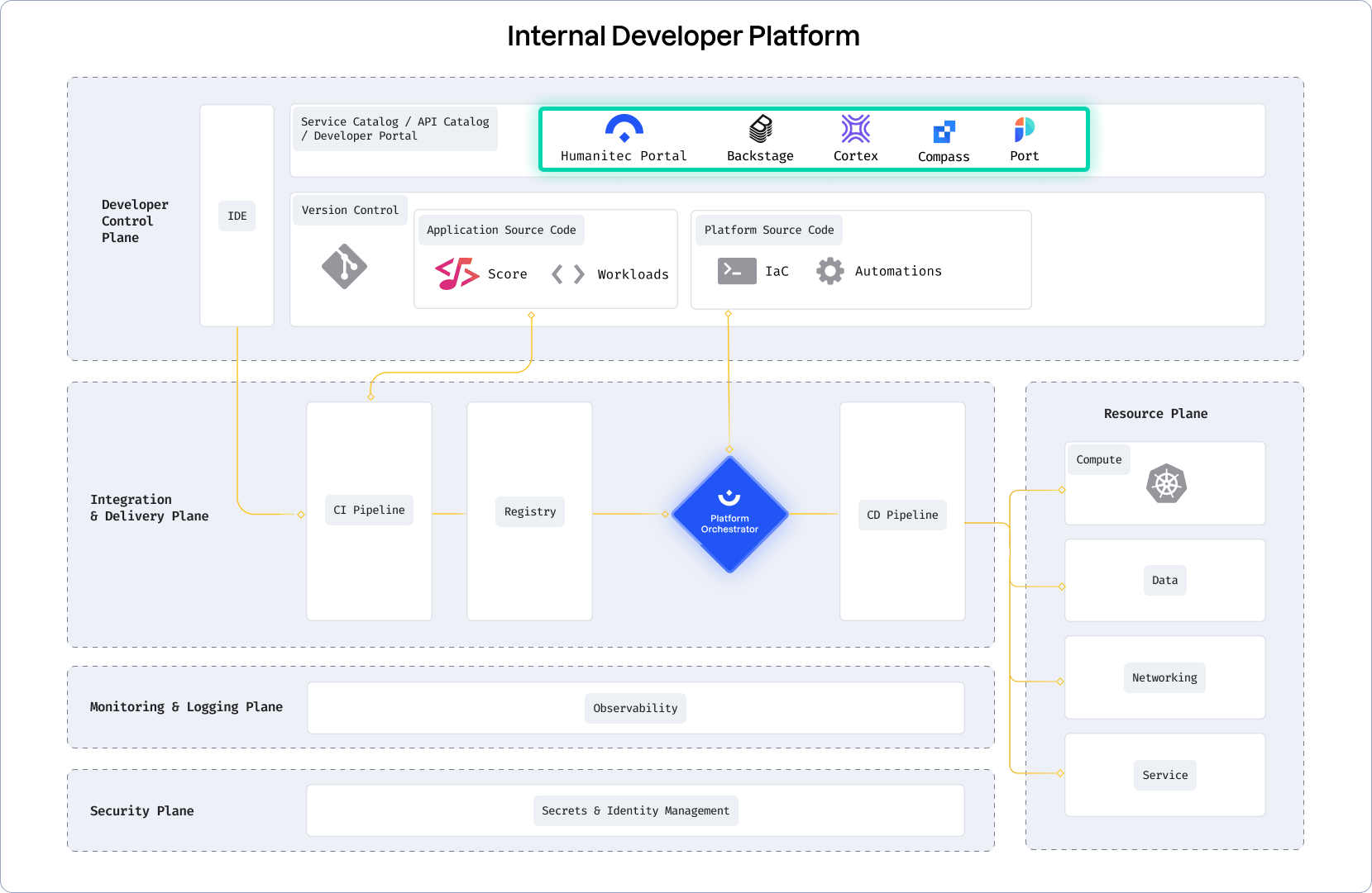 Internal Developer Portals: what you need to know | Humanitec