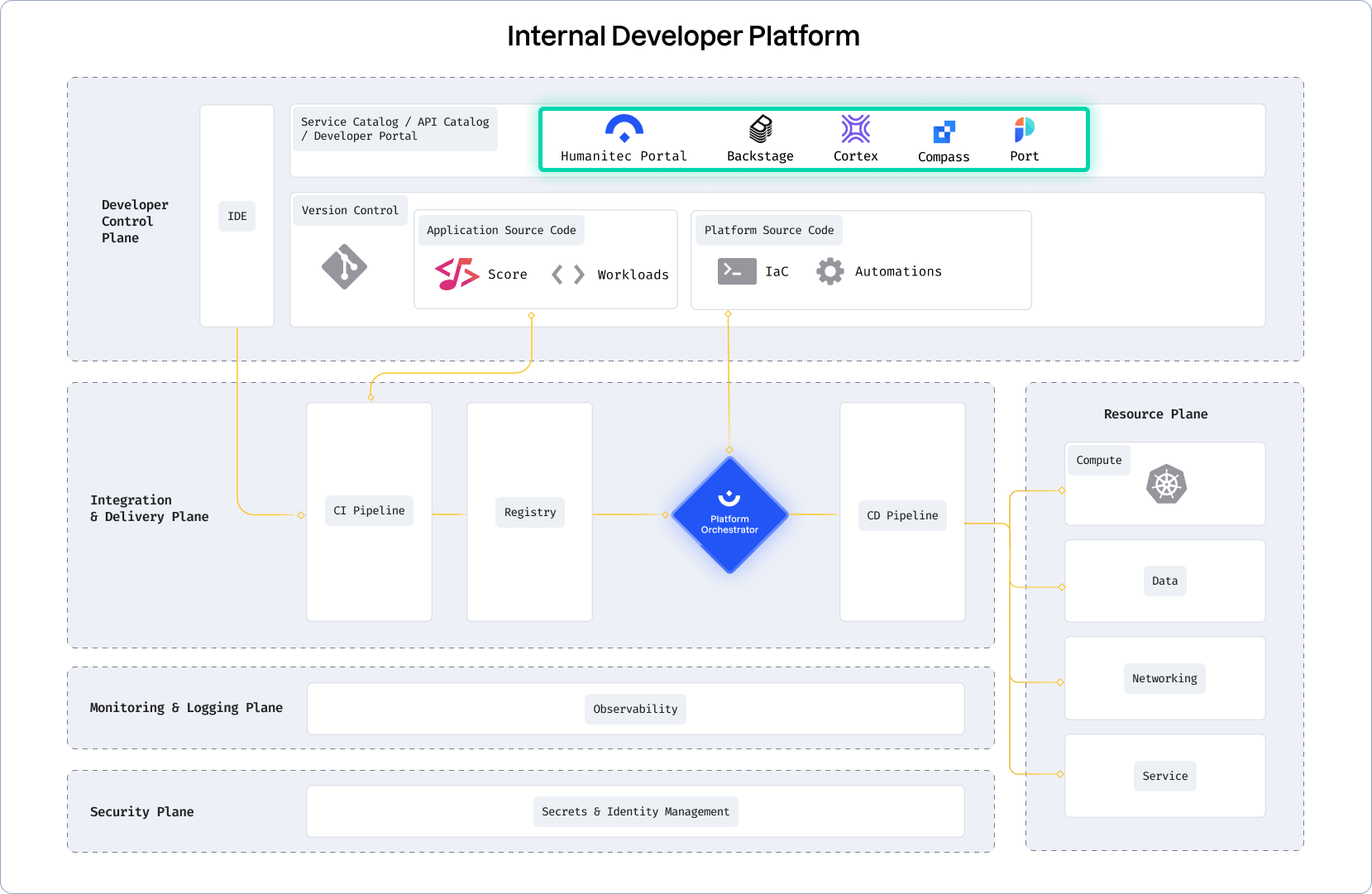 Internal Developer Platform diagram with Backstage, Cortex, Compass or Port as a portal.