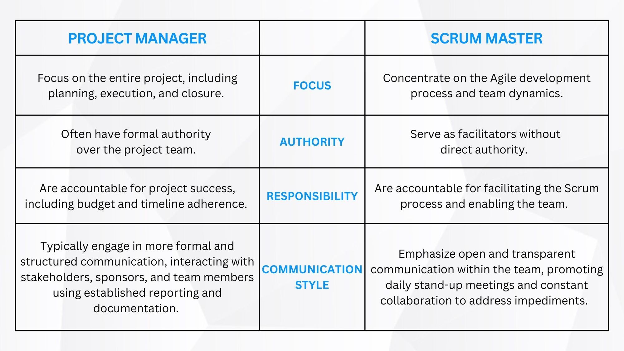Understanding the Difference Between a Project Manager and a Scrum Master