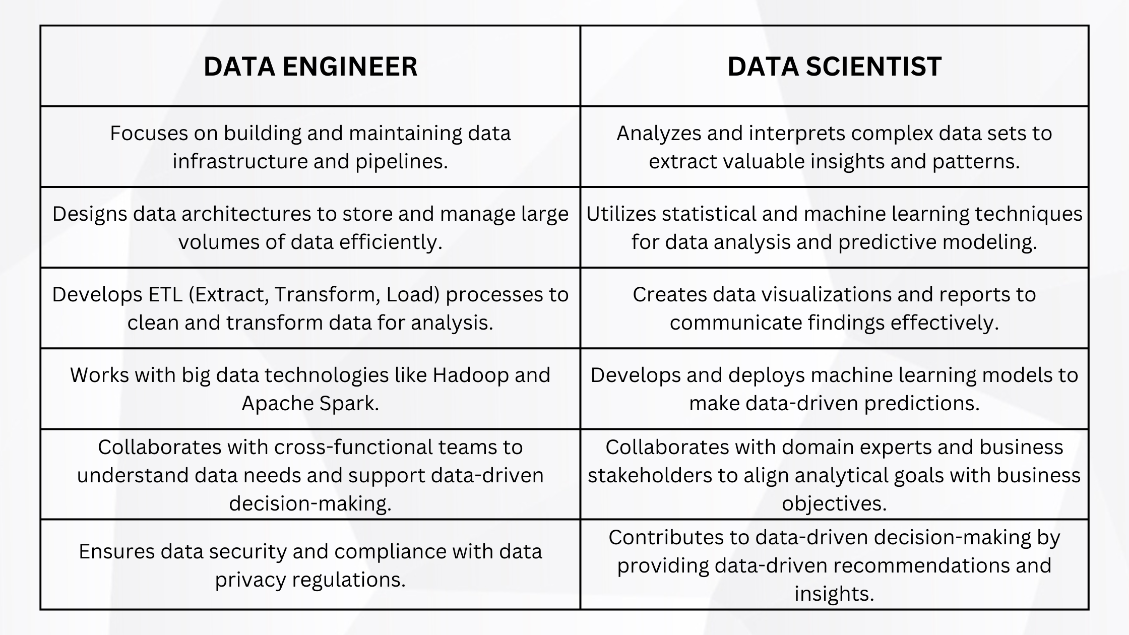 Data Engineer vs Data Scientist: What is the difference?