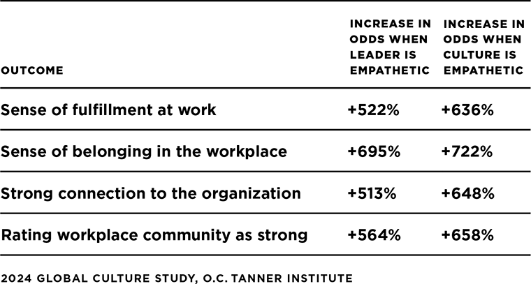 When leaders and company cultures are empathetic, employees feel a stronger sense of fulfillment, belonging, connection, and community at work, based on research from the 2024 Global Culture Report.