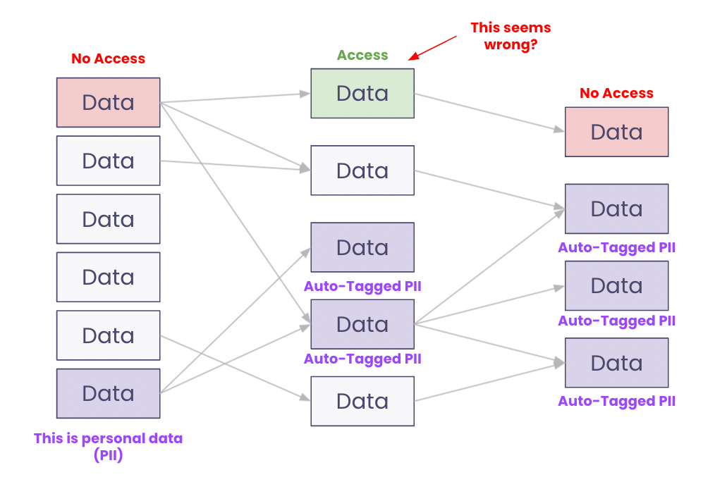 What is Data Lineage? - CastorDoc Blog