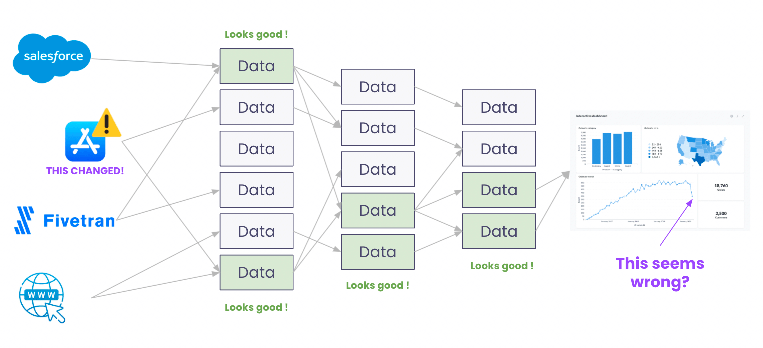What is Data Lineage? - CastorDoc Blog
