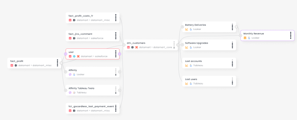 Data Catalog vs Master Data Management - CastorDoc Blog