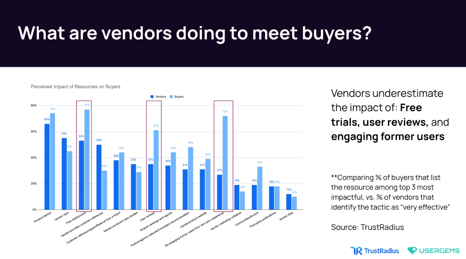 What are vendors doing to meet buyers