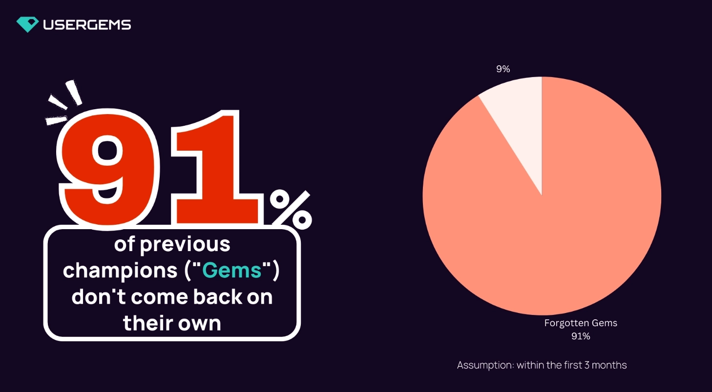 91% of former buyers don't come back on their own