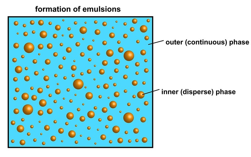 Emulsion Products That Can Benefit from High Pressure Homogenization