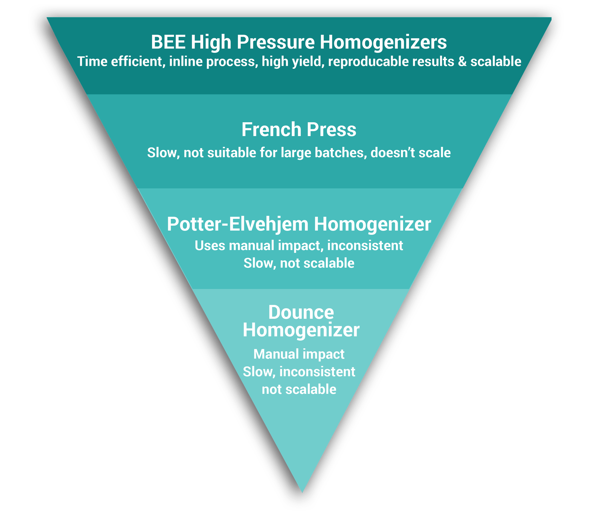 A Look at 3 Liquid Homogenization Methods of Cell Lysis