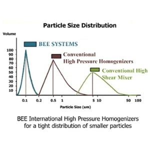 Key Factors to Consider when Choosing Particle Size Reduction Equipment