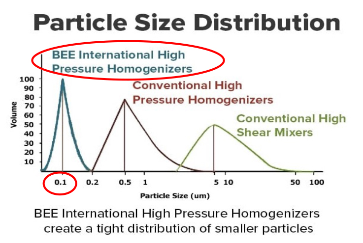 Particle Size Reduction 101: Homogenization, Dispersions & Emulsions