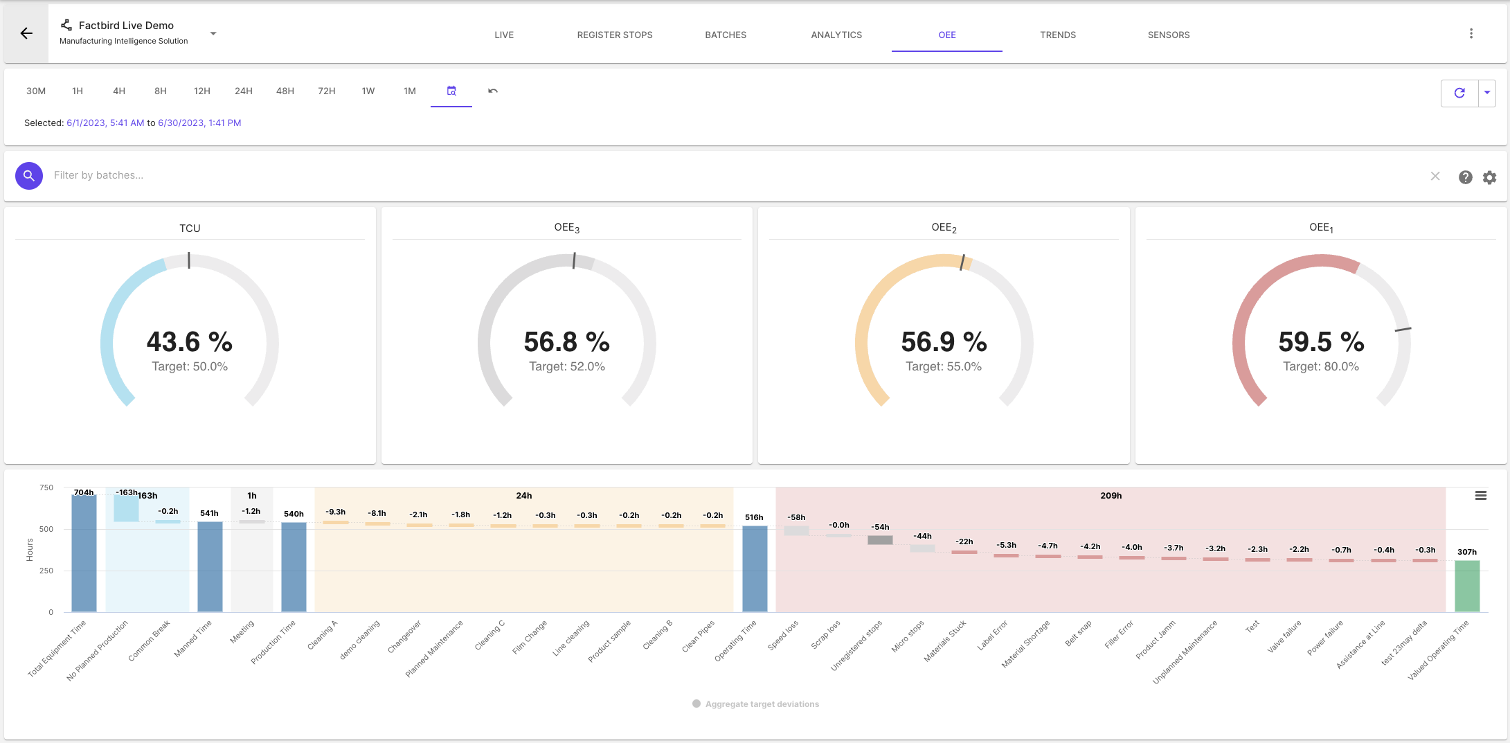 OEE Dashboard in de Factbird Cloud-toepassing