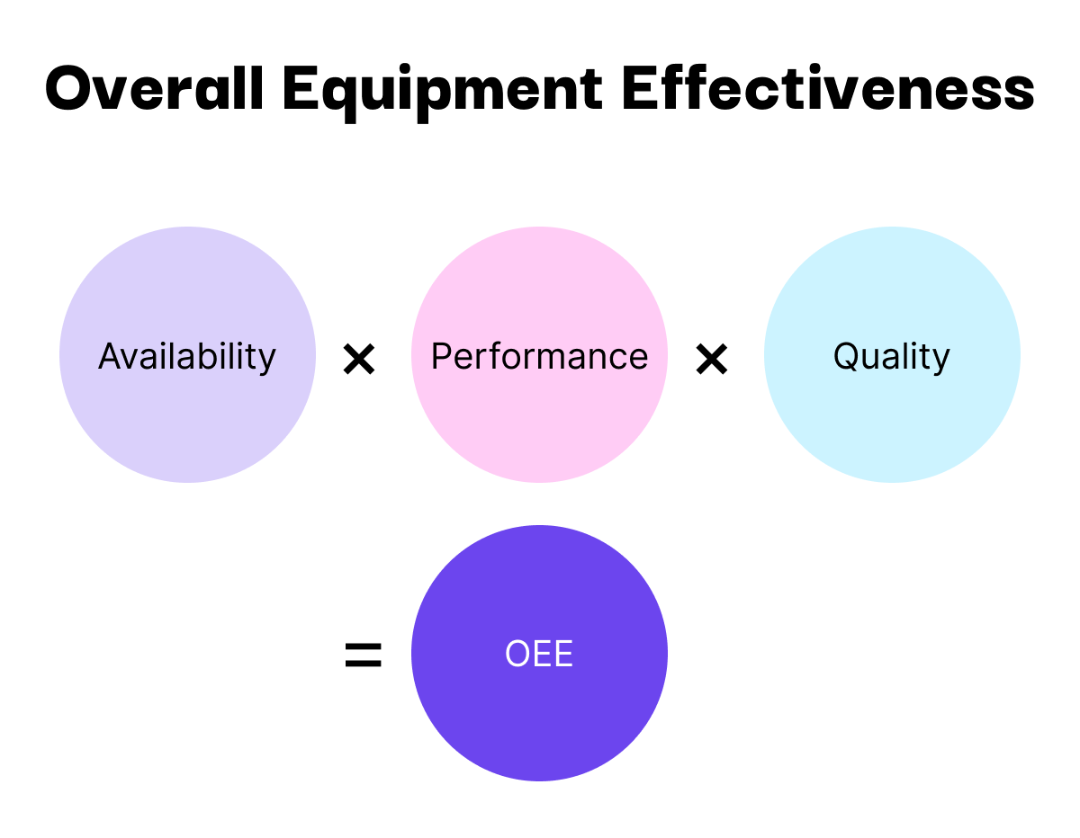 Standard Overall Equipment Effectiveness Formula