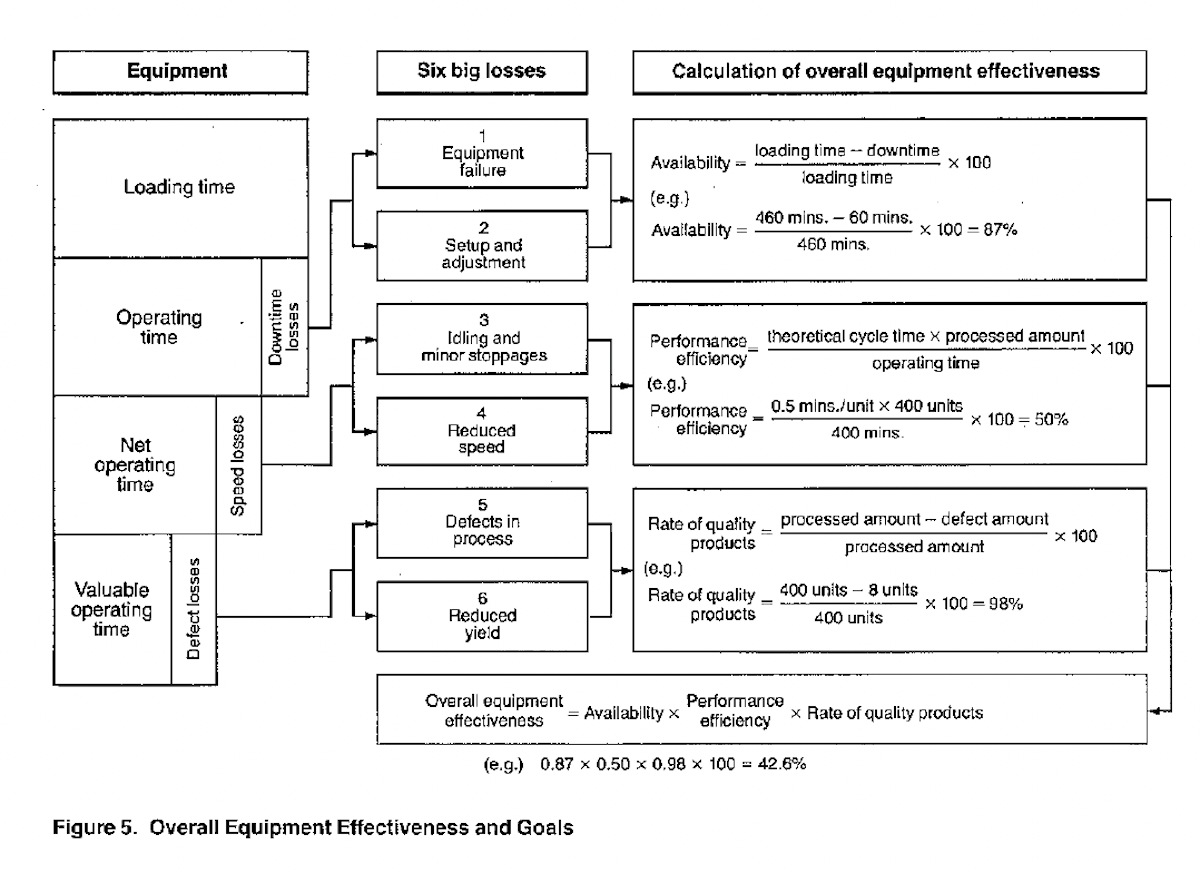 How to calculate Overall Equipment Effectiveness according to Nakajima