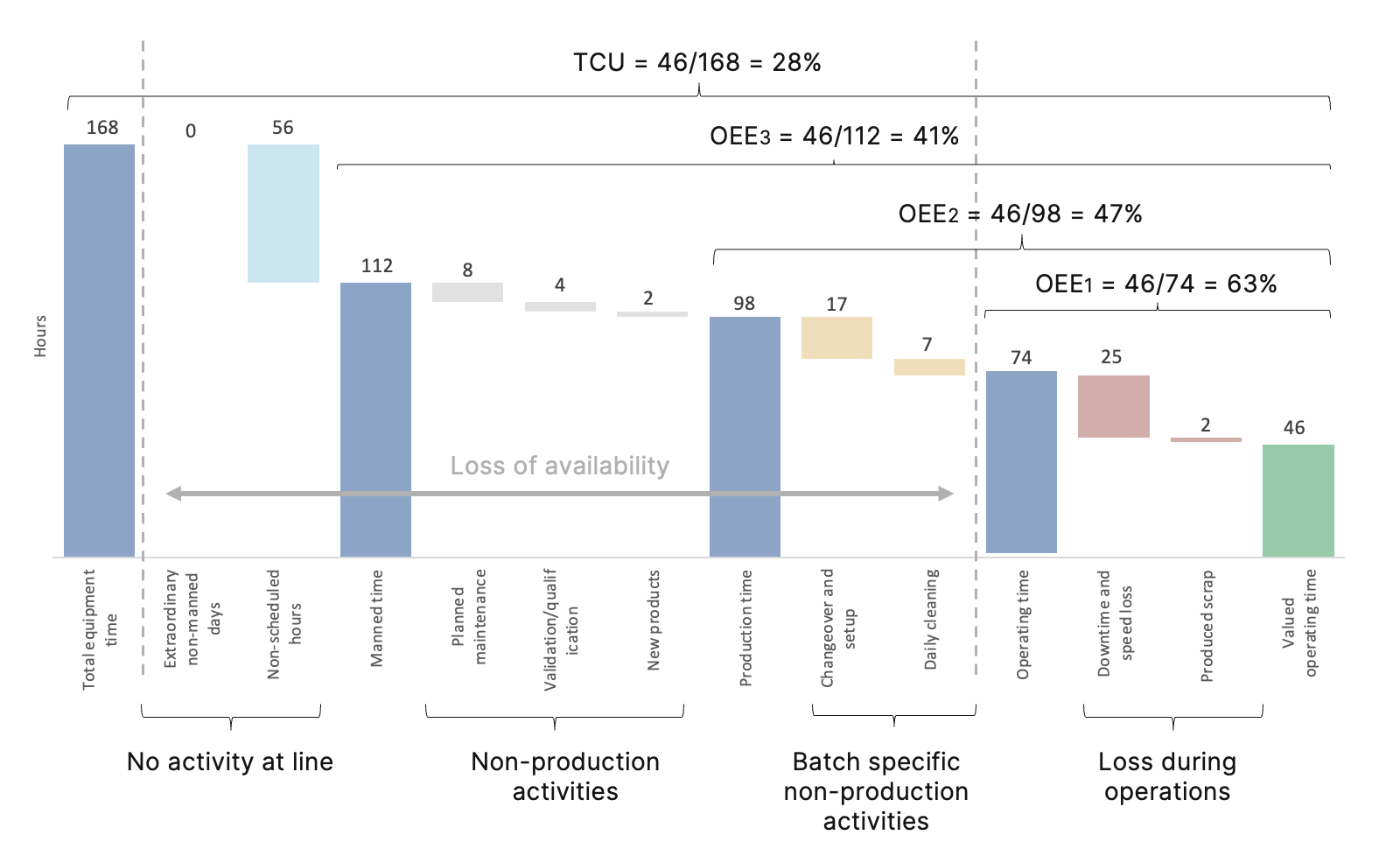 Factbird OEE Wasserfall-Berechnungsbeispiel