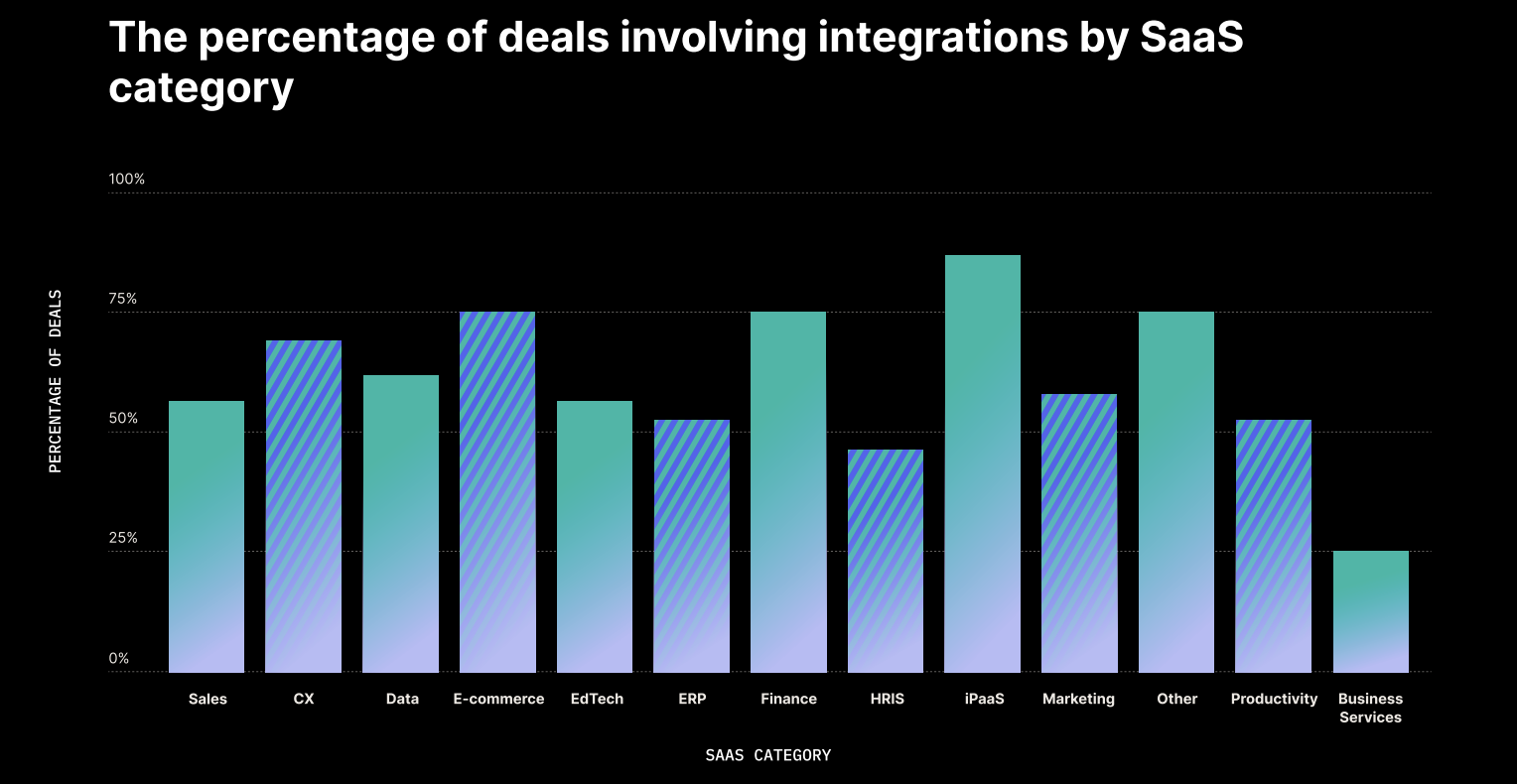 7 Secret Ways Your Integrations Drive Value