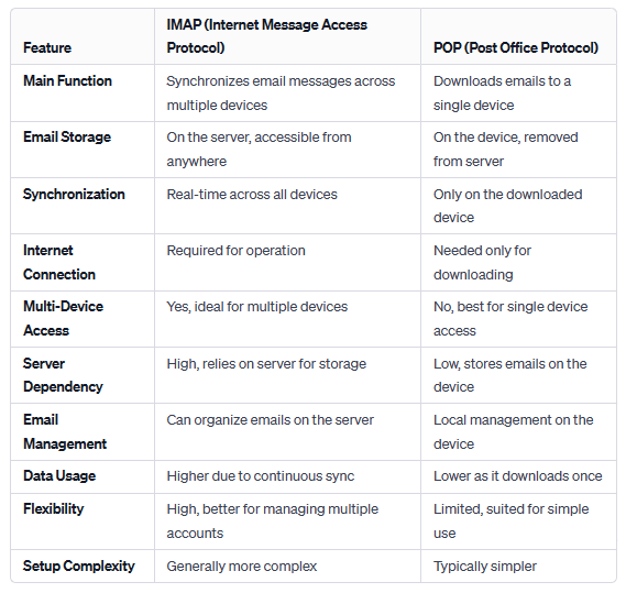 What is IMAP, and Why do you need it for effective email management ...