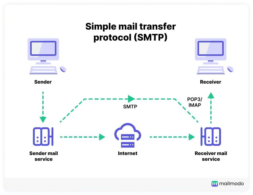 IMAP vs POP3 Choosing the Right Email Protocol Alore
