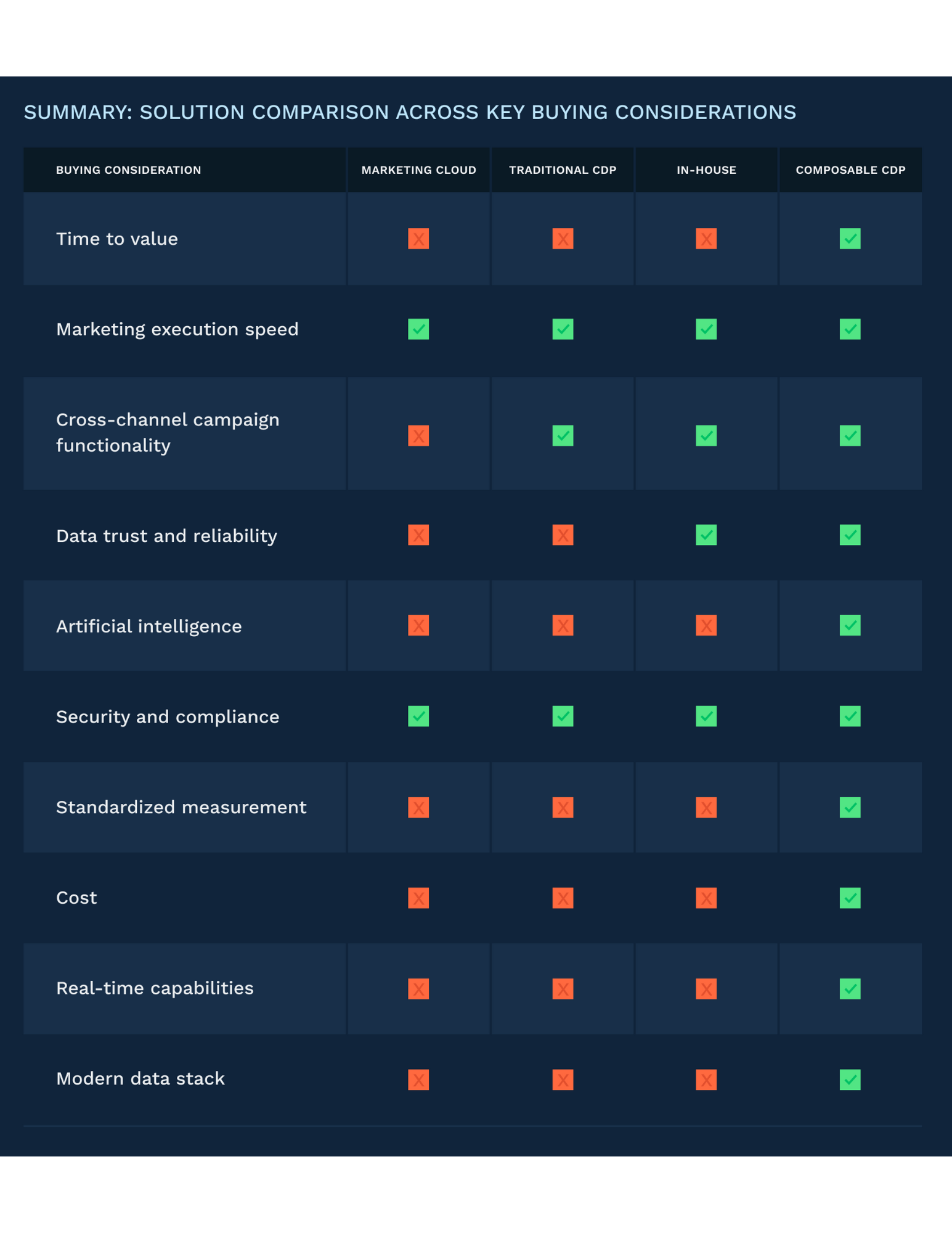 Summary of all the key buyer considerations across all the customer data solutions.