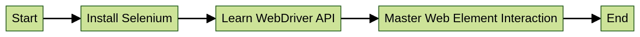 A Comprehensive Selenium Tutorial for Beginners – Machinet's Blog