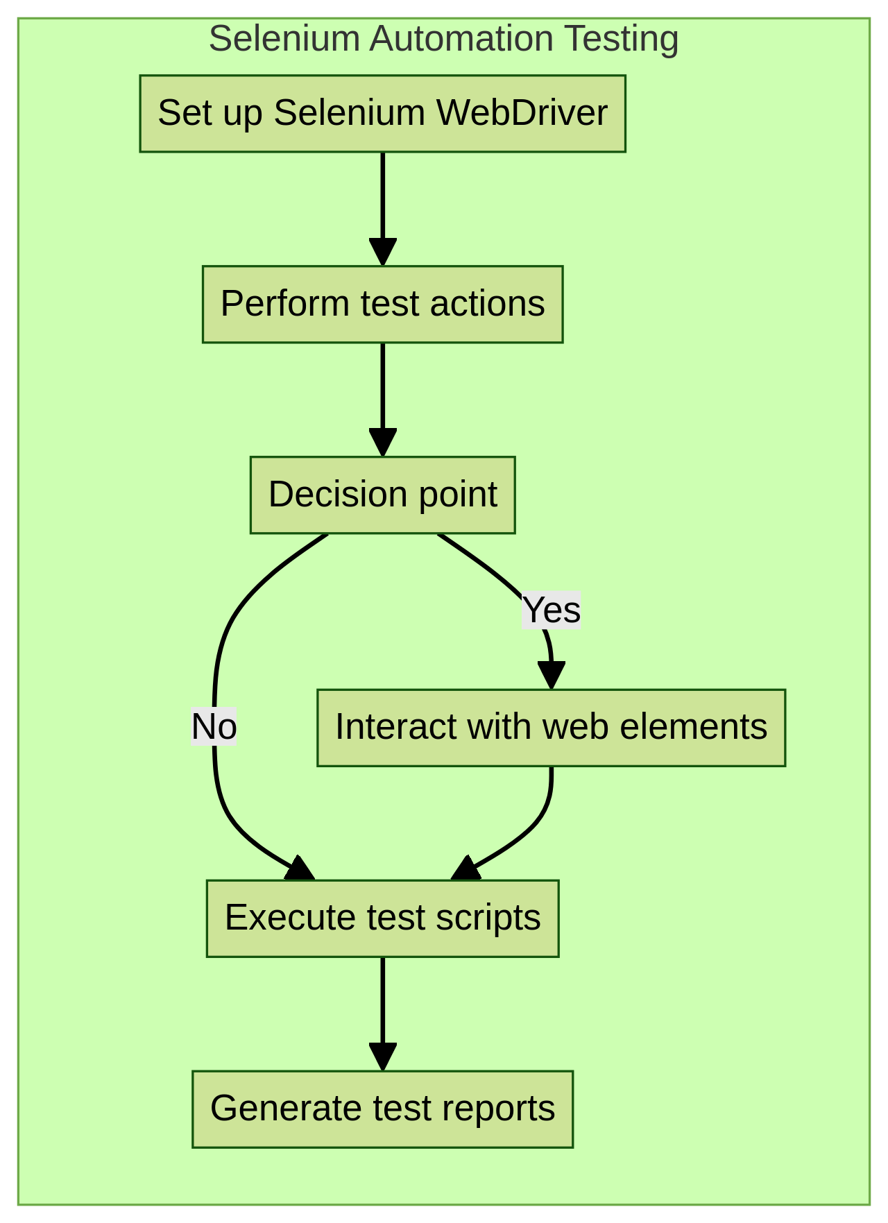 Choosing the Best Selenium Automation Testing Course: A Comprehensive ... image.