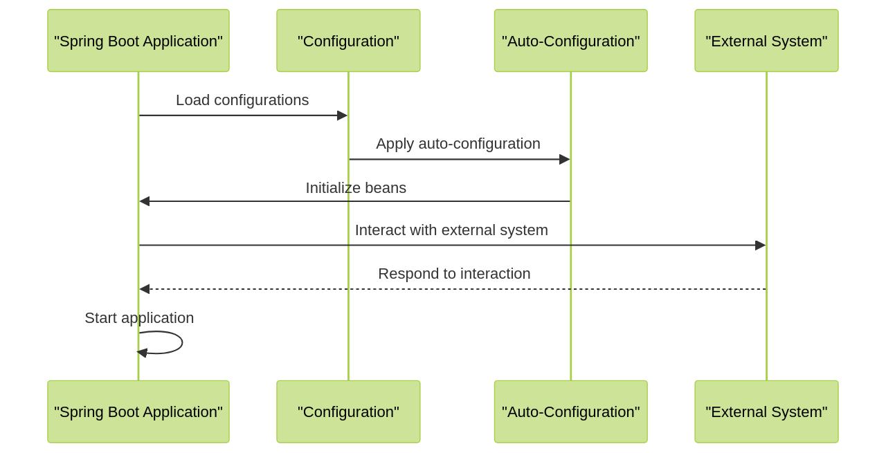 Optimizing Spring Boot Development: Best Practices for Java Frameworks ...