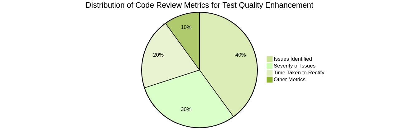 Incorporating Code Review Metrics to Enhance Test Quality