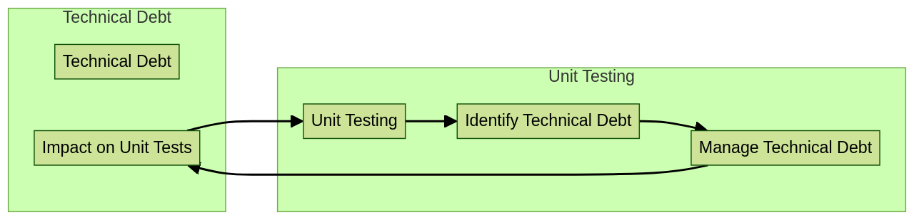 Unit Testing and Technical Debt Flowchart