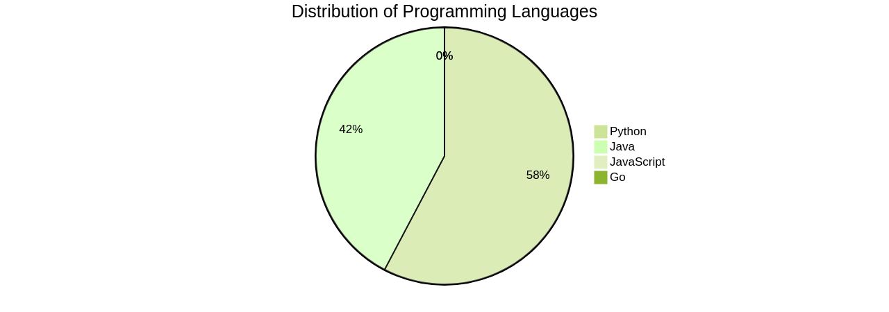 Is Java Still Relevant? Examining the Significance and Evolution of ...