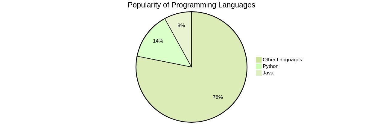 Is Java Still Relevant? Examining the Significance and Evolution of ...